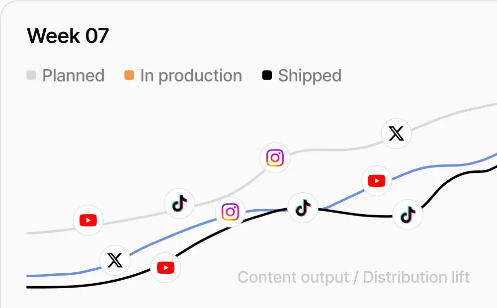 Content system overview with distribution and testing